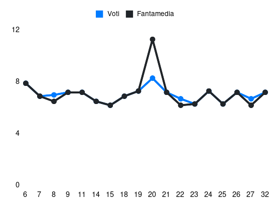 Grafico delle prestazioni di Adli durante la stagione 2023-24