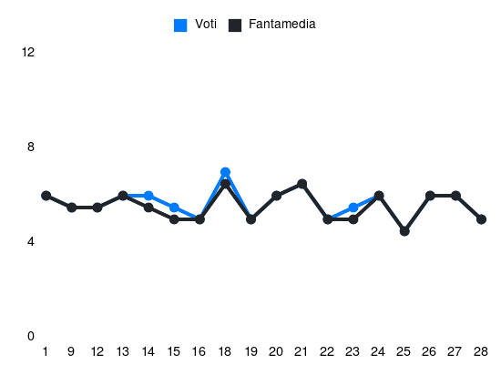 Grafico delle prestazioni di Biabiany durante la stagione 2018-19