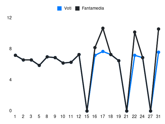Grafico delle prestazioni di Ekuban durante la stagione 2023-24