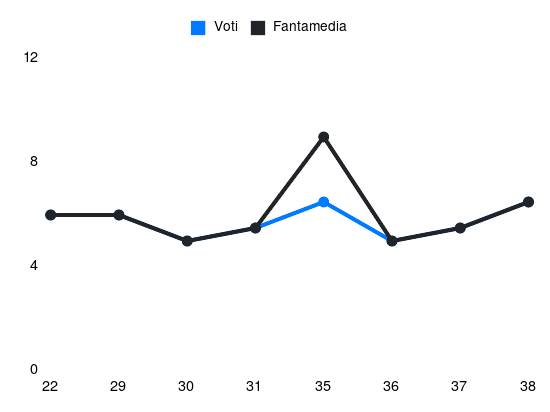 Grafico delle prestazioni di Sammarco durante la stagione 2018-19
